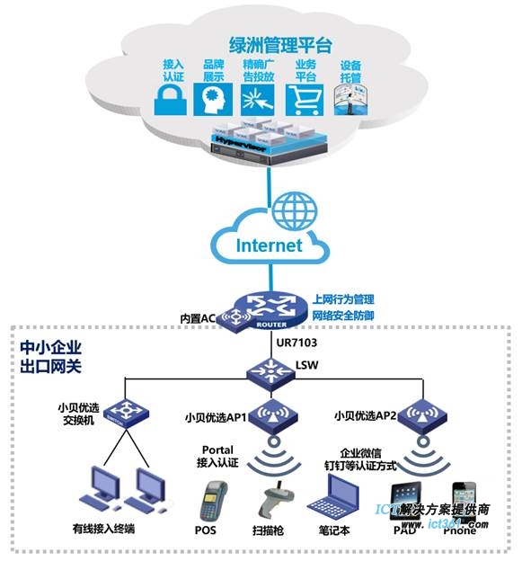 中小企业单位出口路由器组网图